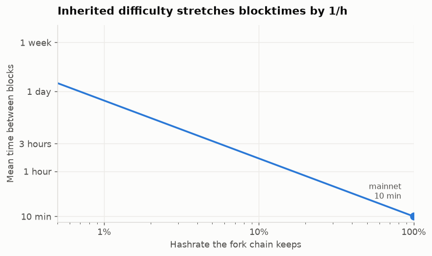 Blocktimes grow as hashrate shrinks