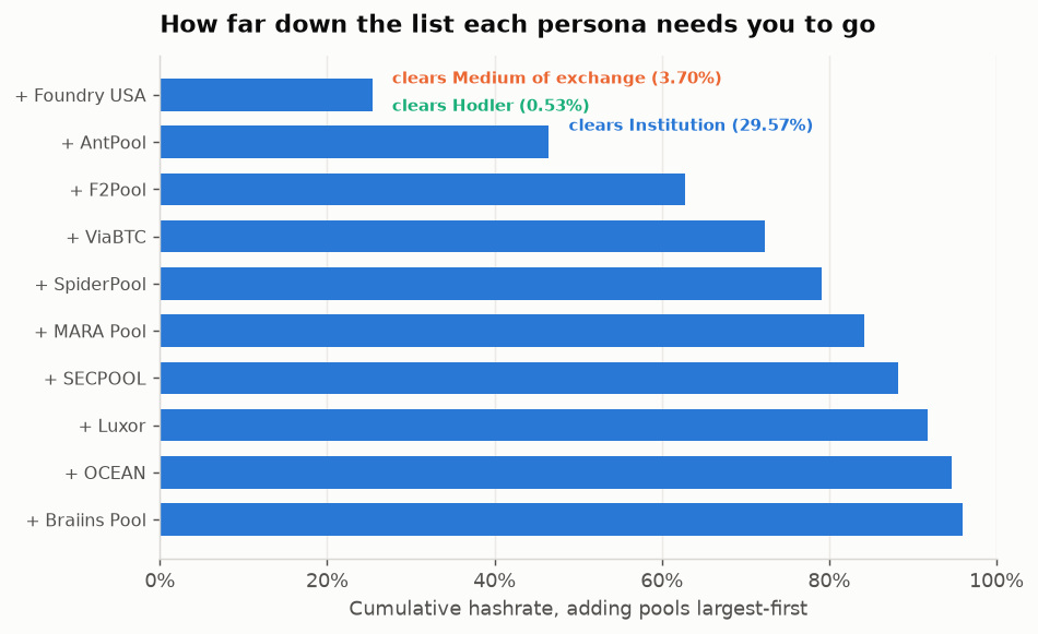 Pool coalitions