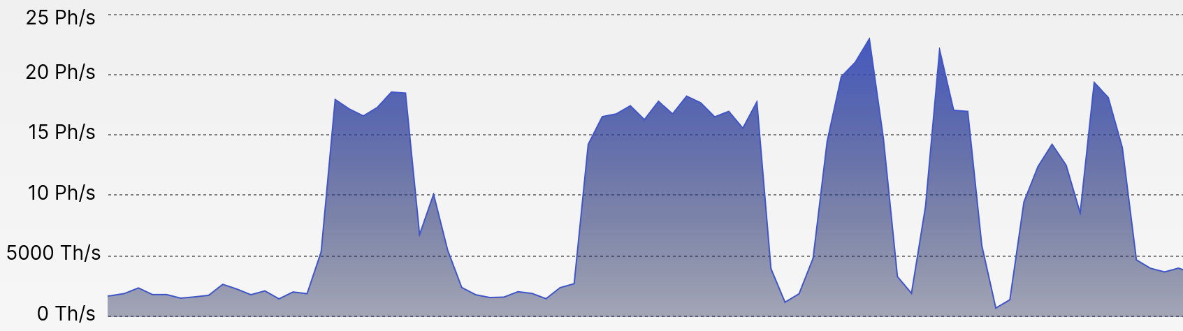 Double digit petahashes on OCEAN