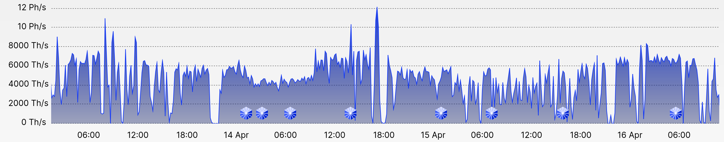 OCEAN hashrate timeline